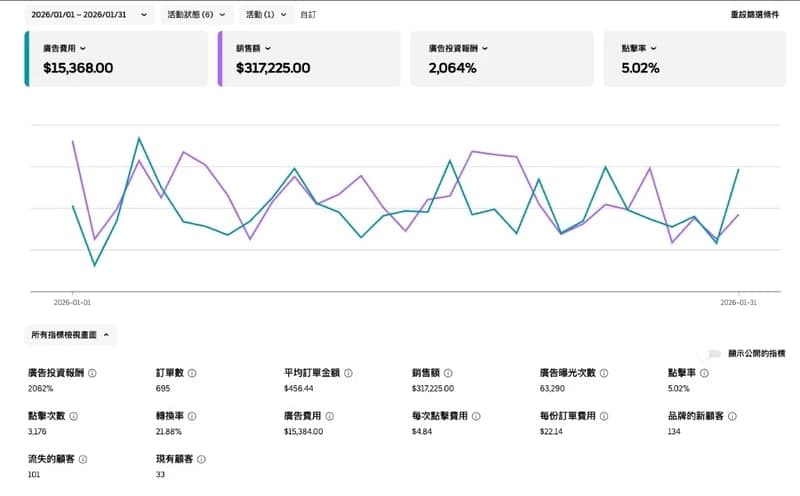 健康餐盒外送平台廣告成效報表，顯示廣告帶動銷售額、投資報酬率、點擊率與曝光次數
