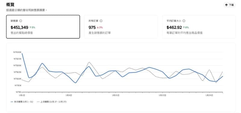 健康餐盒外送平台一月營運摘要報表，顯示銷售額、訂單數與平均訂單大小