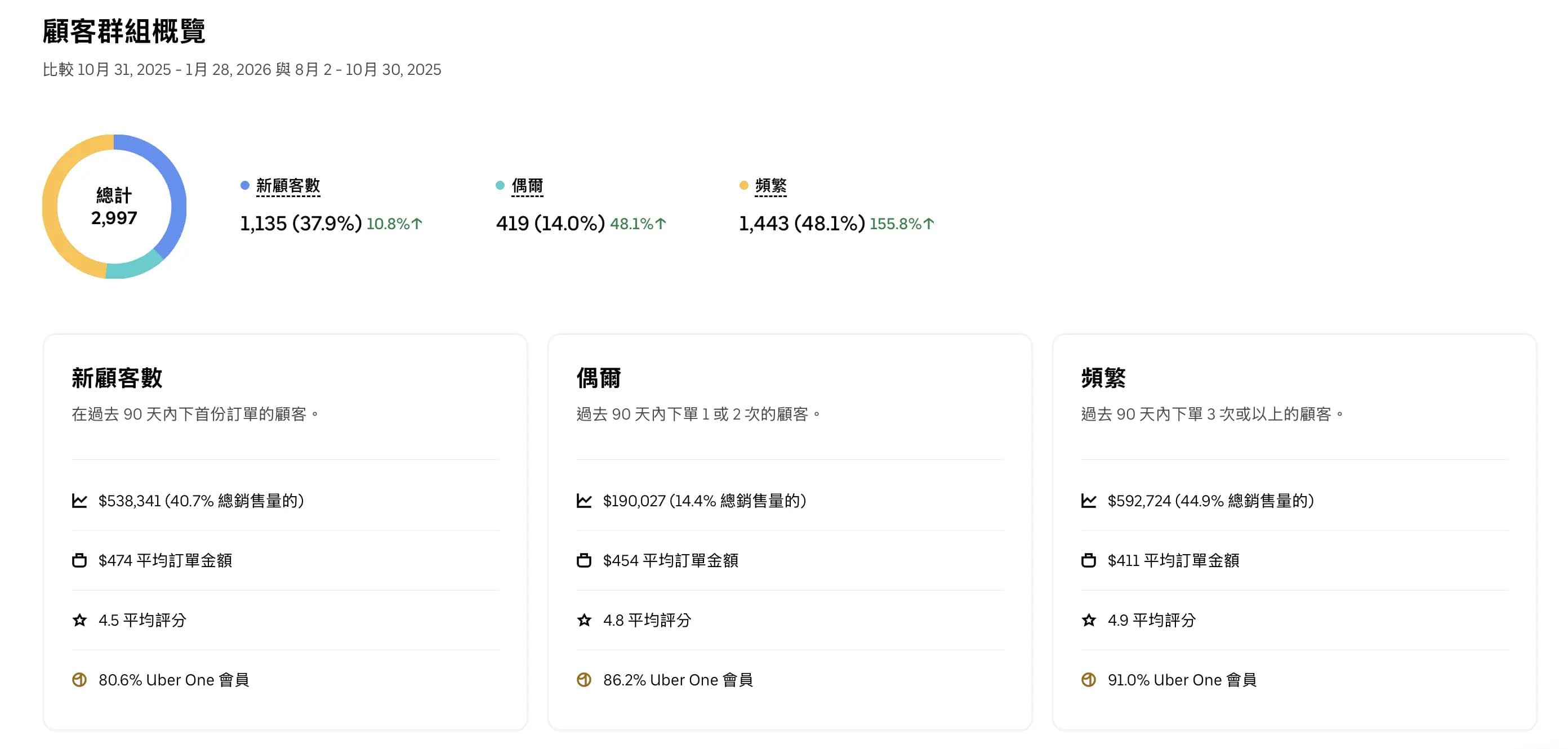 提供虛擬餐廳店家行銷策略建議